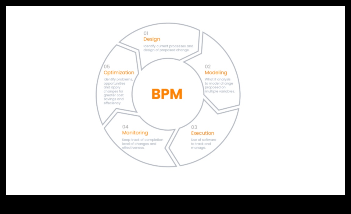 Ανεβάστε και Βελτιστοποιήστε: Στρατηγικές για Δυναμική Διαχείριση Επιχειρηματικών Διαδικασιών
