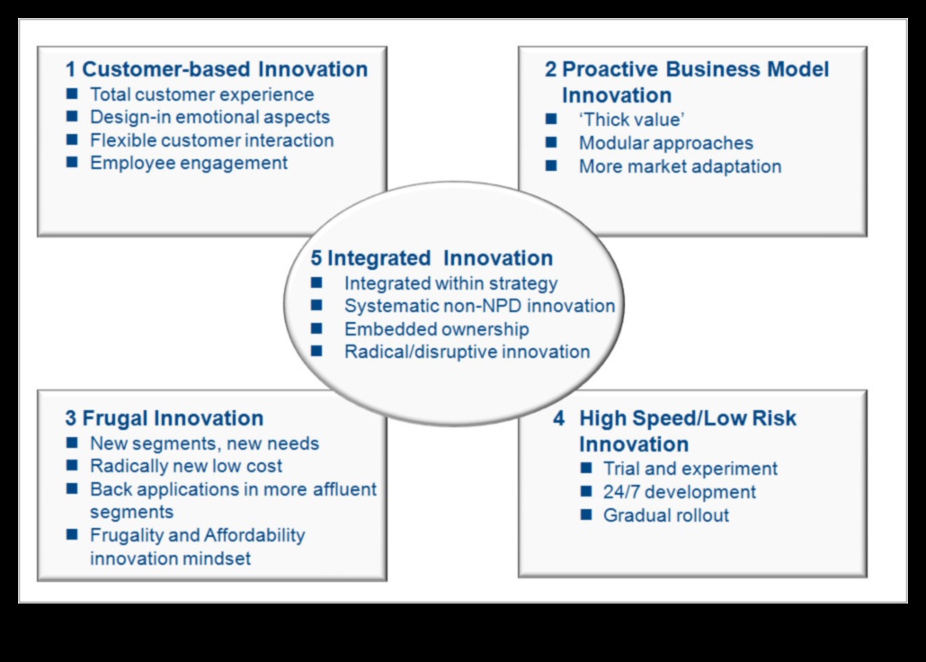 Innovate to Lead: Strategies for Modern Business Management