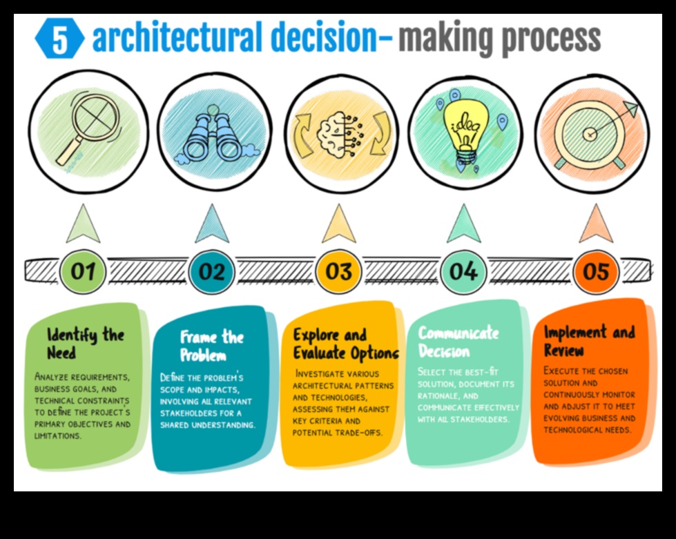 Λύσεις διαδικασίας: Πλοήγηση στο επιχειρηματικό τοπίο με σοφία