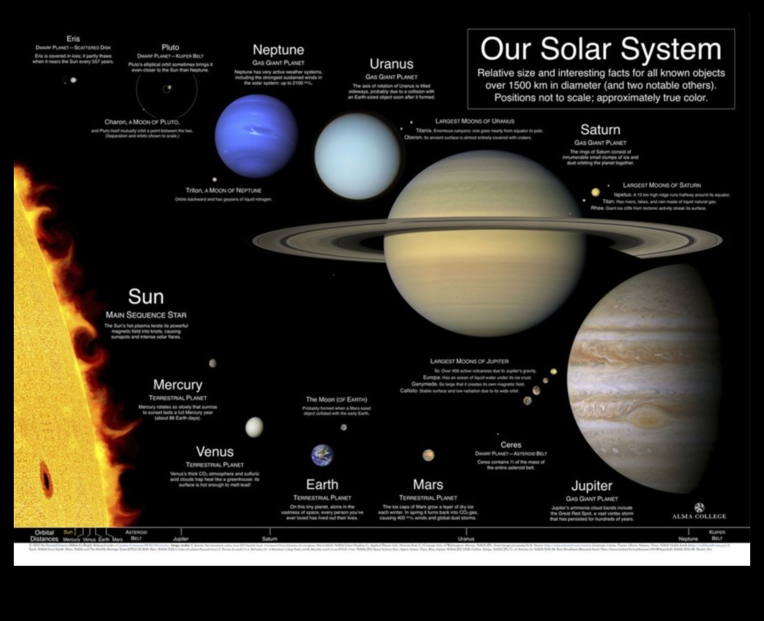 Έκθεση ηλιακού συστήματος: Ένα επίκεντρο στα πλανητικά μεγαλεία