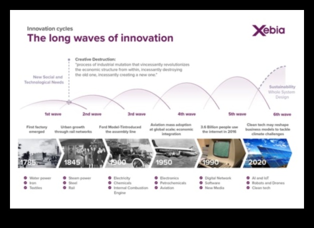 Riding the Business Wave: Strategies for Strategic Innovation Success