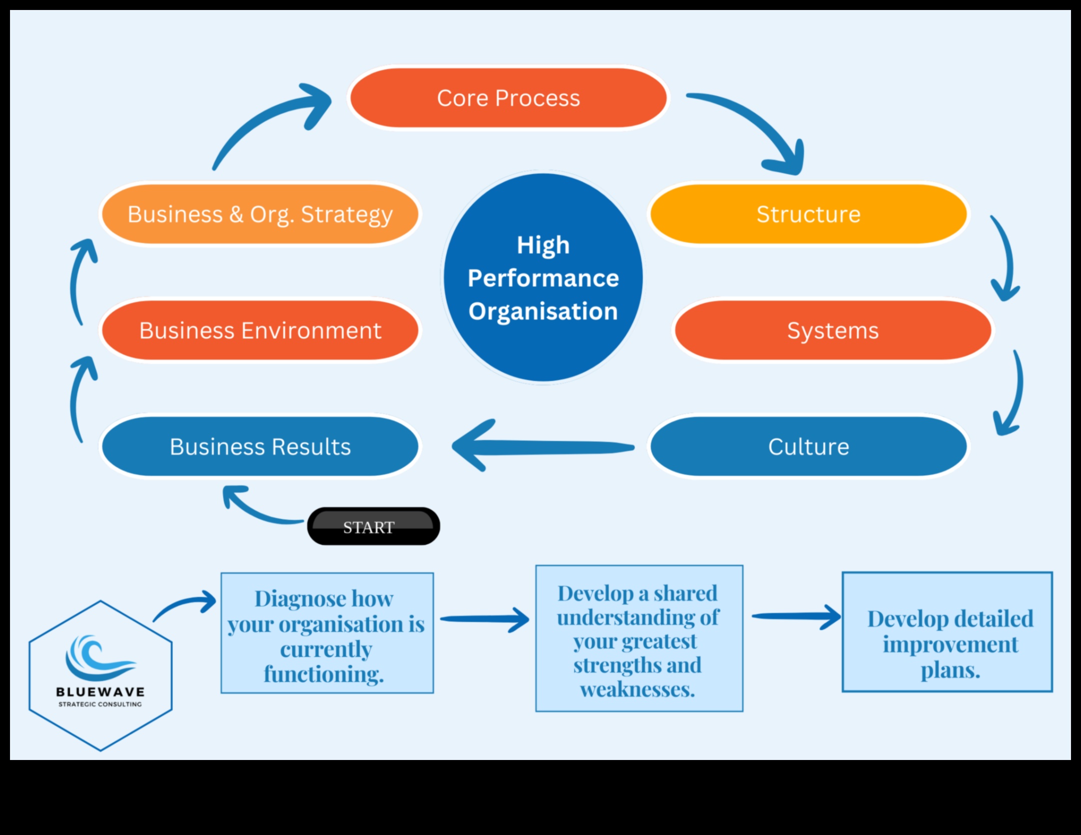 Riding the Business Wave: Strategies for Strategic Process Management Success