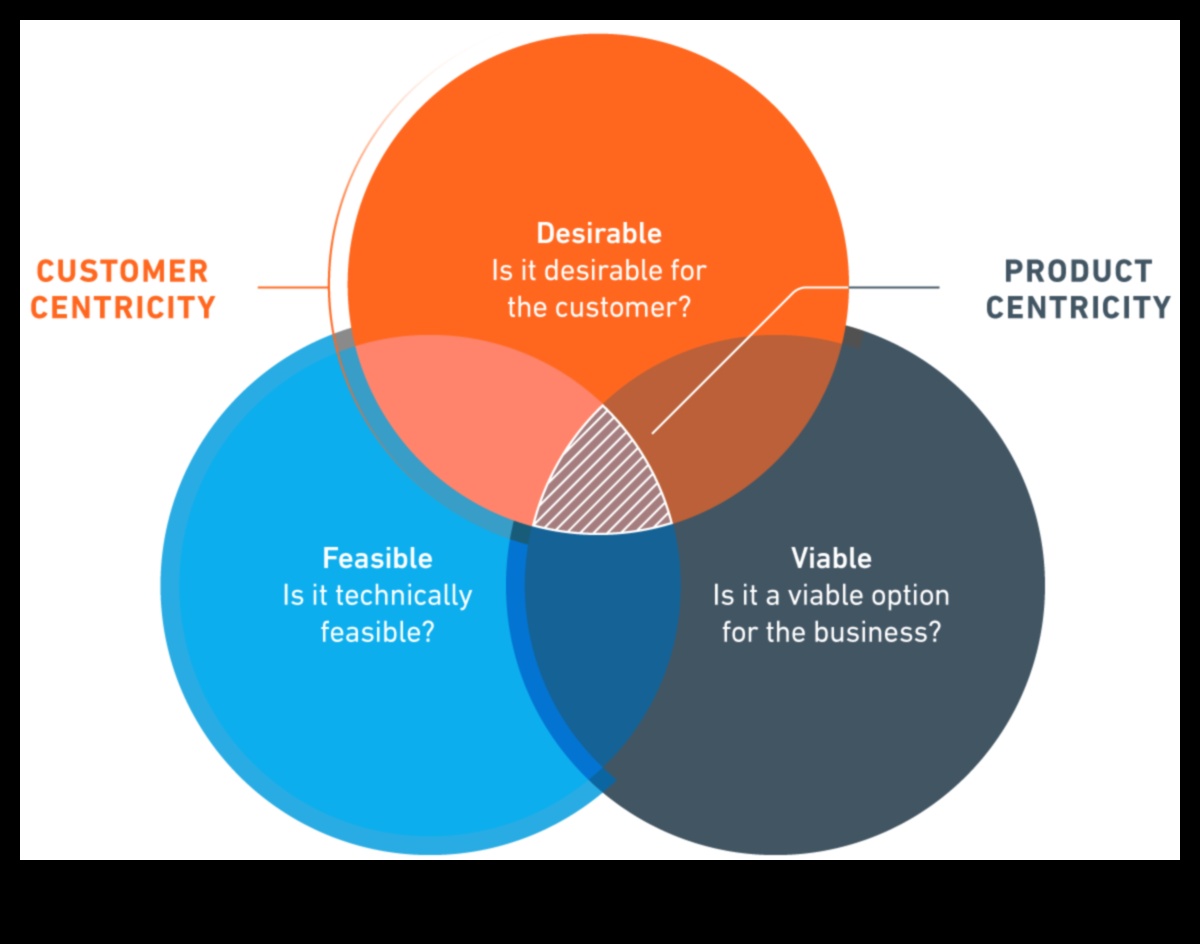Πελατοκεντρική Καινοτομία: Σχεδιασμός Προϊόντων και Υπηρεσιών για Μικρές Επιχειρήσεις