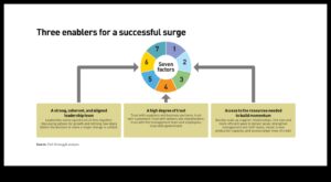 Κύμα διεργασιών Πώς να επιταχύνετε την ανάπτυξη μέσω στρατηγικών λειτουργιών