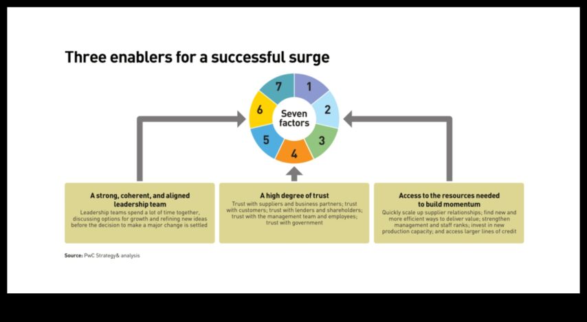 Κύμα διεργασιών Πώς να επιταχύνετε την ανάπτυξη μέσω στρατηγικών λειτουργιών