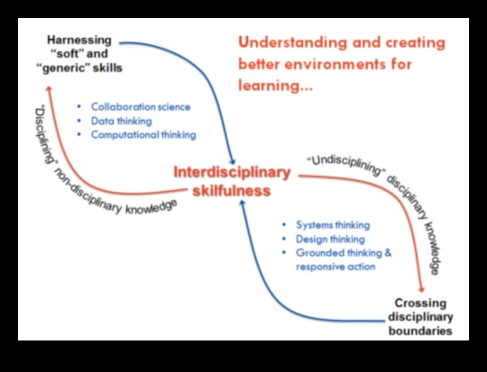 Διεπιστημονικές εμπνεύσεις: Θολώνοντας πειθαρχικές γραμμές στην τέχνη