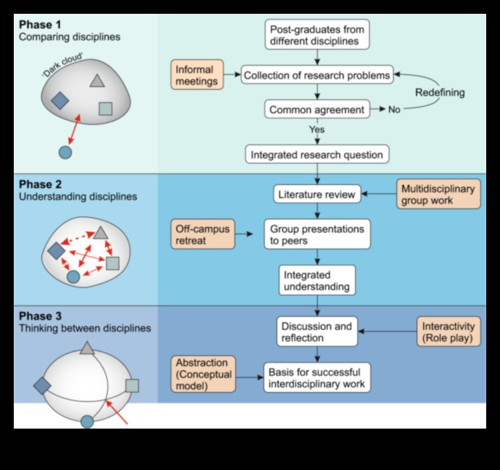 Διεπιστημονικές εμπνεύσεις: Θολώνοντας πειθαρχικές γραμμές στην τέχνη