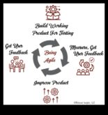 Agile Product Development Πώς οι επαναληπτικές προσεγγίσεις μπορούν να βοηθήσουν τους επιχειρηματίες να δημιουργήσουν επιτυχημένα προϊόντα