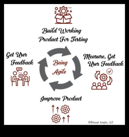Agile Product Development Πώς οι επαναληπτικές προσεγγίσεις μπορούν να βοηθήσουν τους επιχειρηματίες να δημιουργήσουν επιτυχημένα προϊόντα