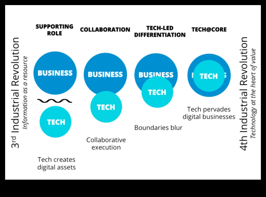 Επανάσταση για να ευδοκιμήσει: Στρατηγικές για ηγεσία στην επιχειρηματική ανάλυση